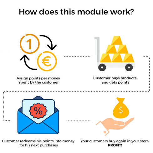 Module Programme de fidélité Points : Récompenses, Bons & Bonus Paliers pour PrestaShop