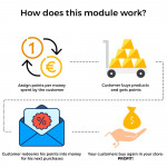 Module Programme de fidélité Points : Récompenses, Bons & Bonus Paliers pour PrestaShop