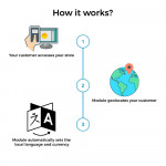 Modulo Cambio Auto di Paese, Lingua/Valuta - Geolocalizzazione per PrestaShop