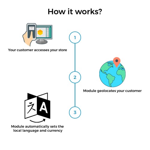 Módulo Auto Cambio de País, Idioma y Moneda - Geolocalización para PrestaShop