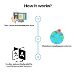 Módulo Auto Cambio de País, Idioma y Moneda - Geolocalización para PrestaShop